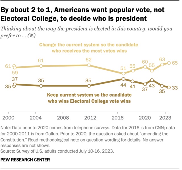 Popular+Vote+vs.+Electoral+College
